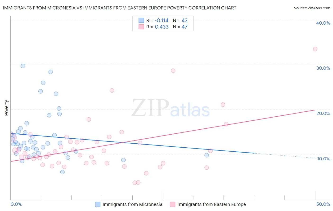Immigrants from Micronesia vs Immigrants from Eastern Europe Poverty