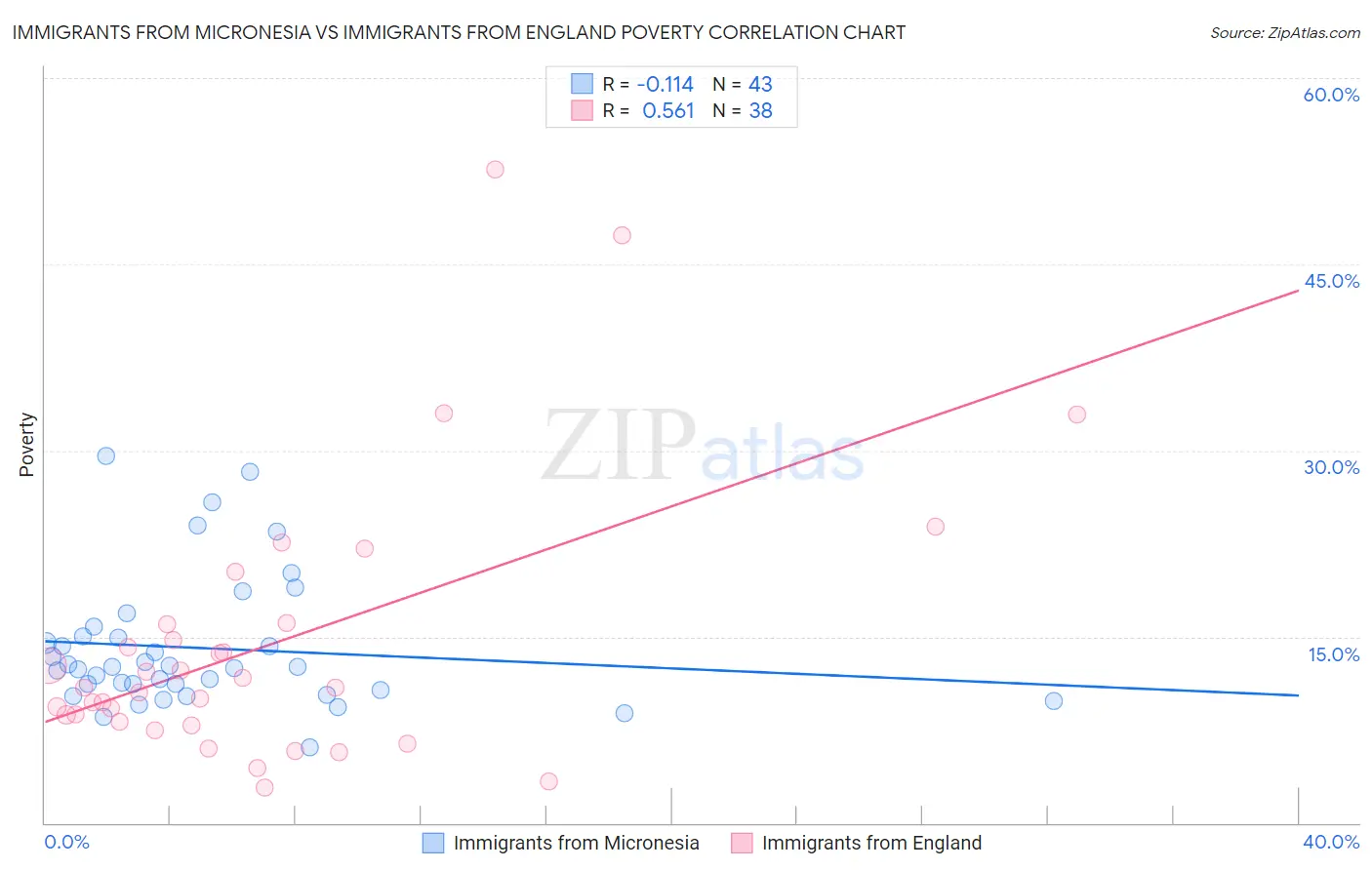 Immigrants from Micronesia vs Immigrants from England Poverty