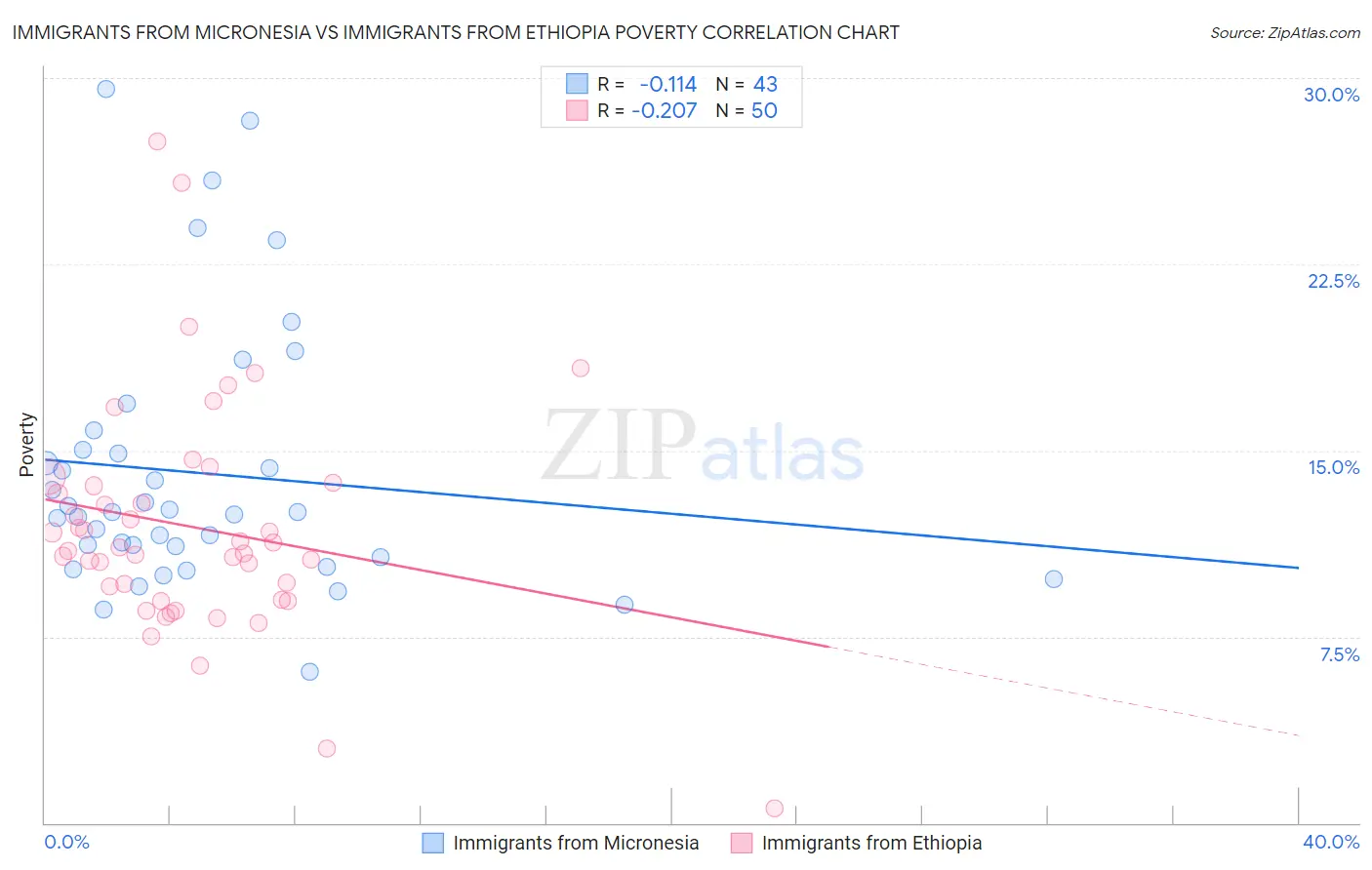 Immigrants from Micronesia vs Immigrants from Ethiopia Poverty