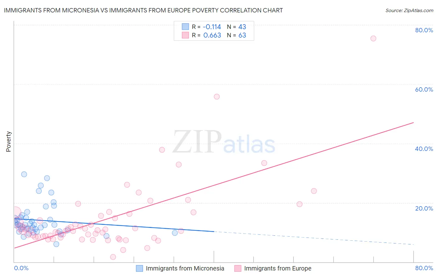 Immigrants from Micronesia vs Immigrants from Europe Poverty