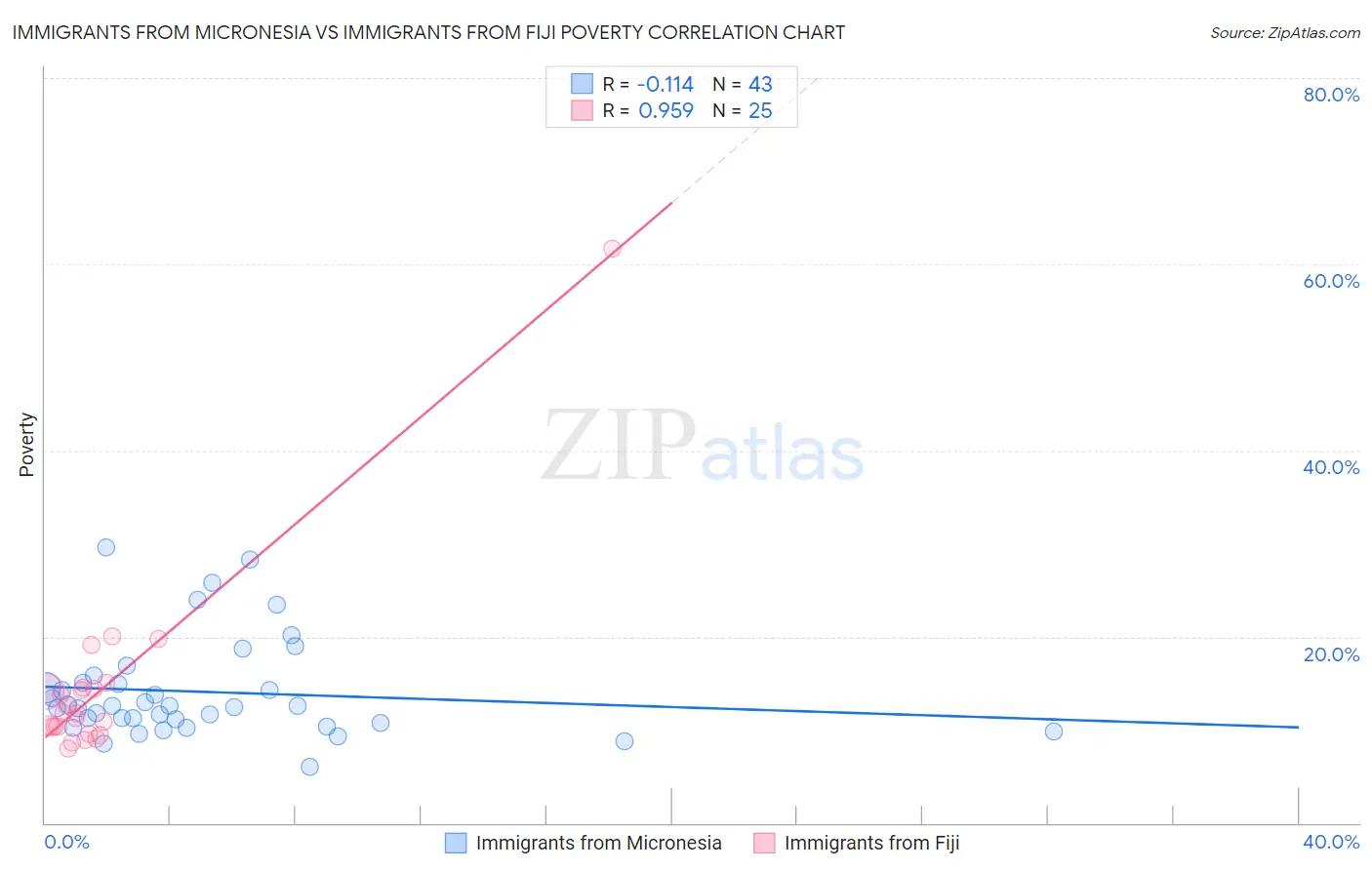 Immigrants from Micronesia vs Immigrants from Fiji Poverty