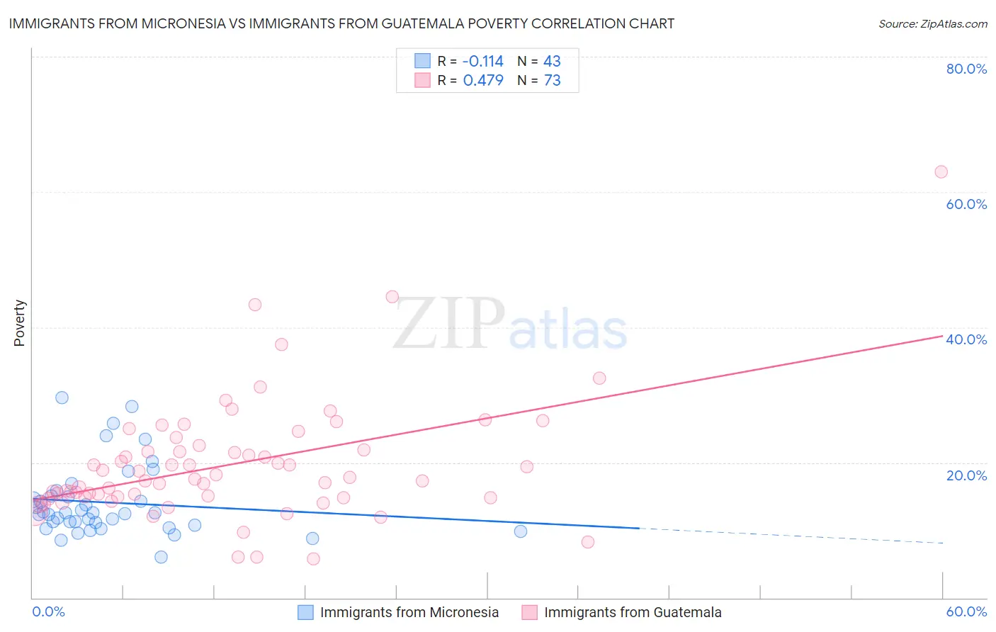 Immigrants from Micronesia vs Immigrants from Guatemala Poverty