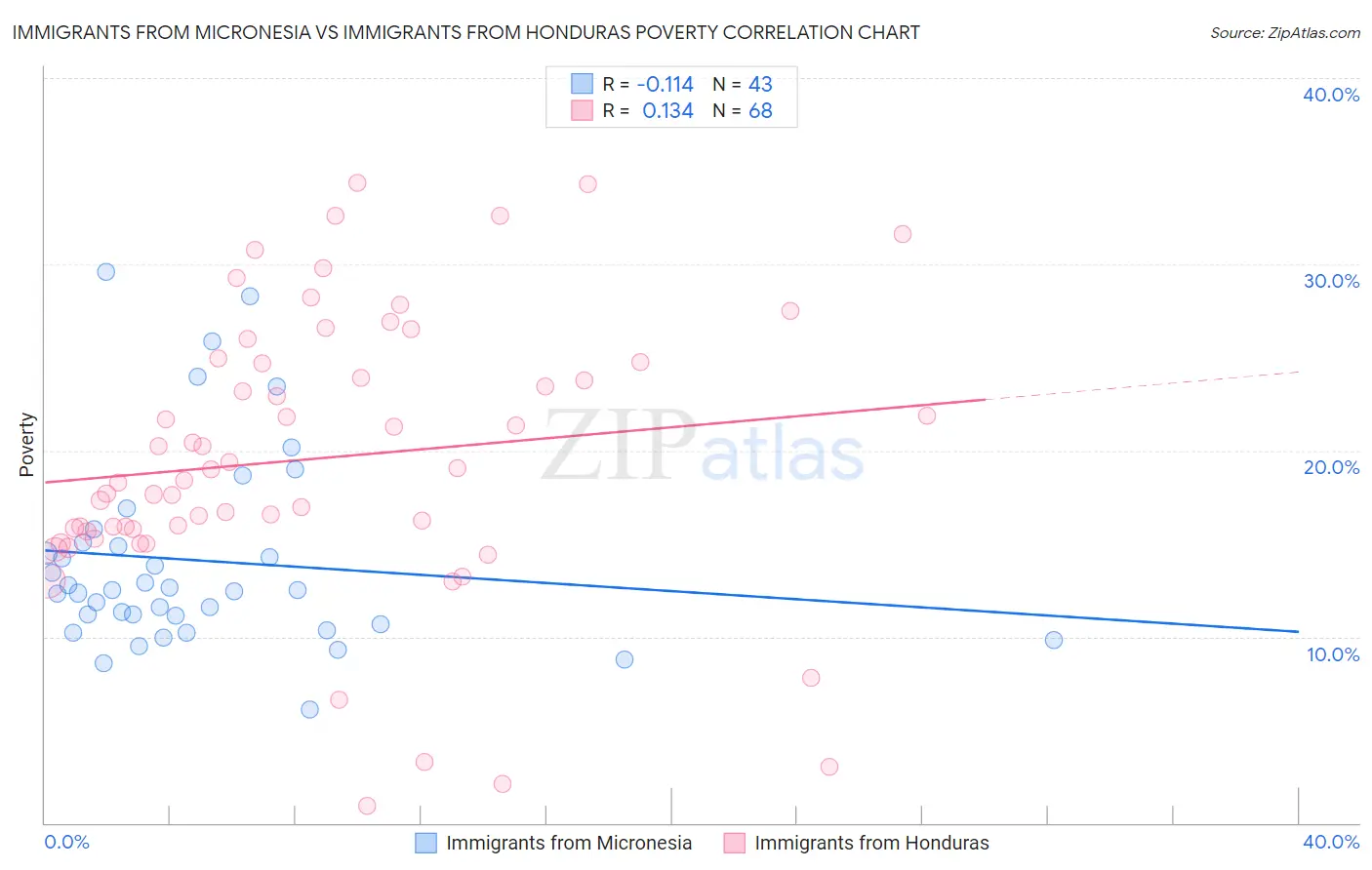 Immigrants from Micronesia vs Immigrants from Honduras Poverty