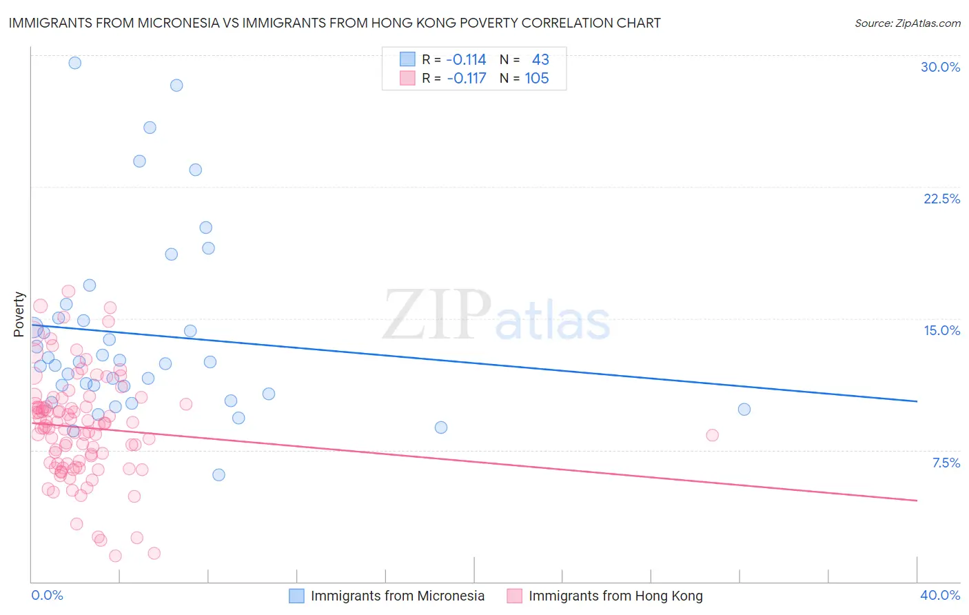 Immigrants from Micronesia vs Immigrants from Hong Kong Poverty