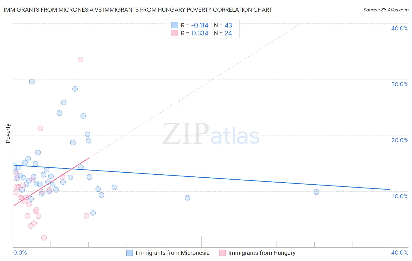 Immigrants from Micronesia vs Immigrants from Hungary Poverty