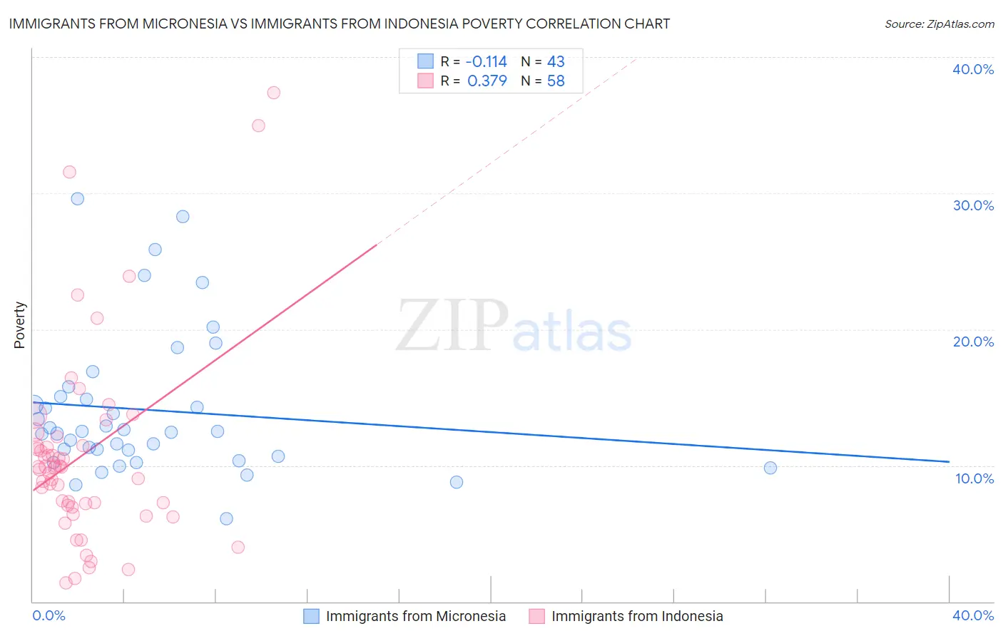 Immigrants from Micronesia vs Immigrants from Indonesia Poverty