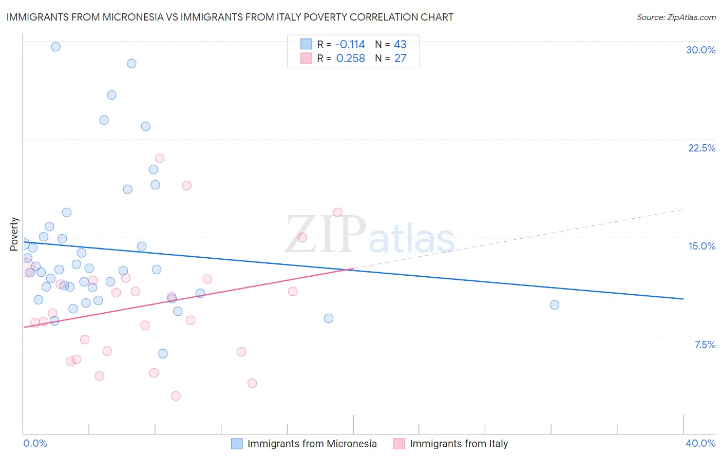 Immigrants from Micronesia vs Immigrants from Italy Poverty