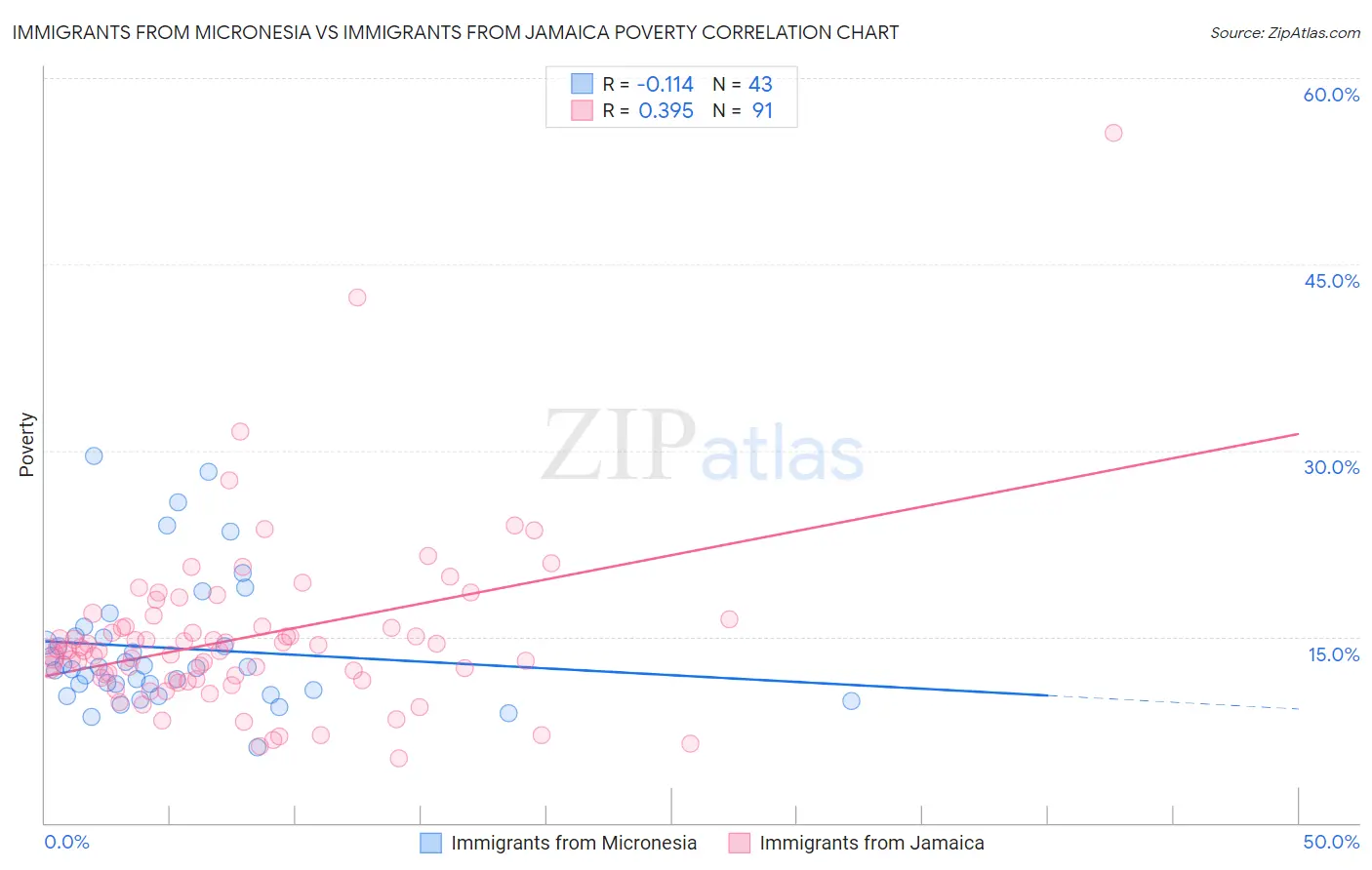 Immigrants from Micronesia vs Immigrants from Jamaica Poverty