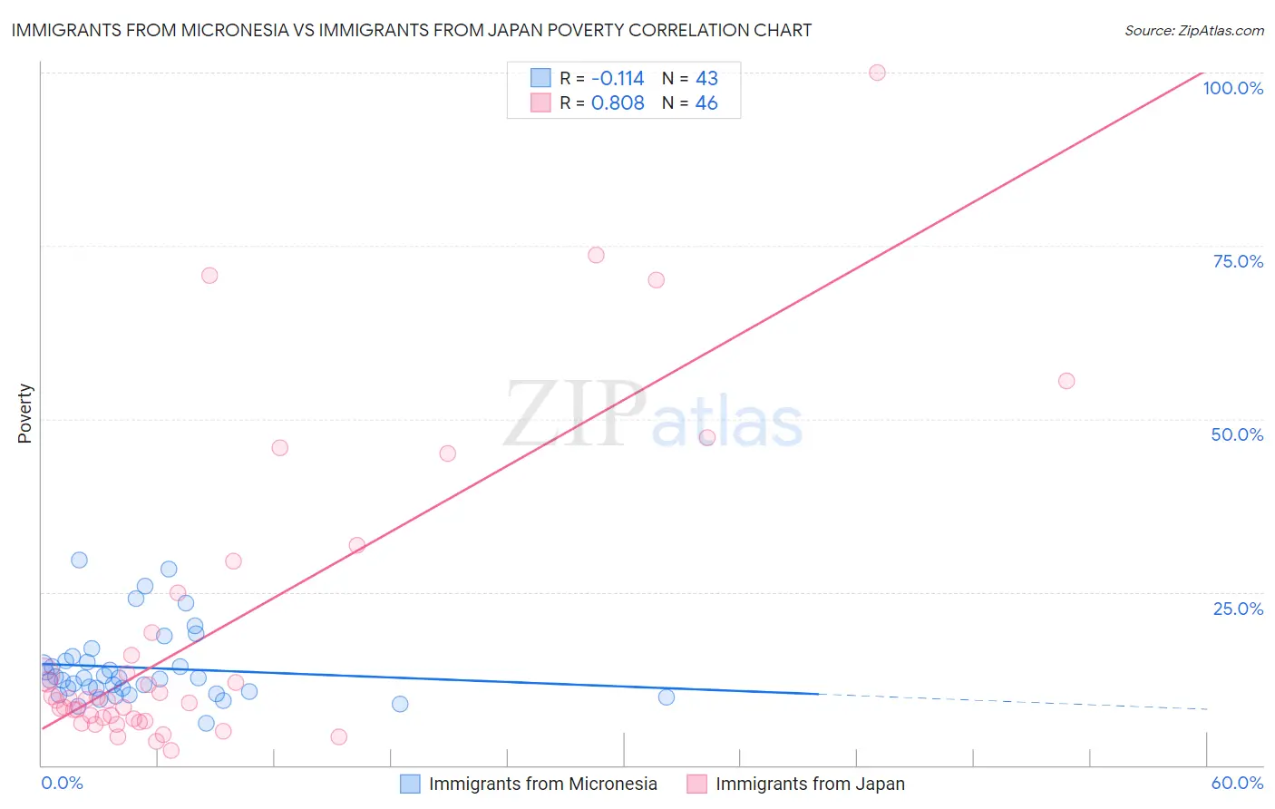 Immigrants from Micronesia vs Immigrants from Japan Poverty