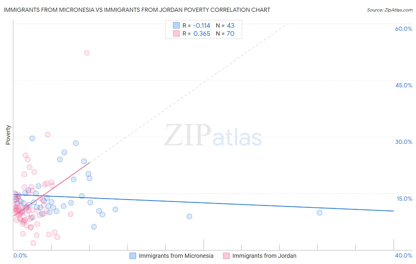 Immigrants from Micronesia vs Immigrants from Jordan Poverty