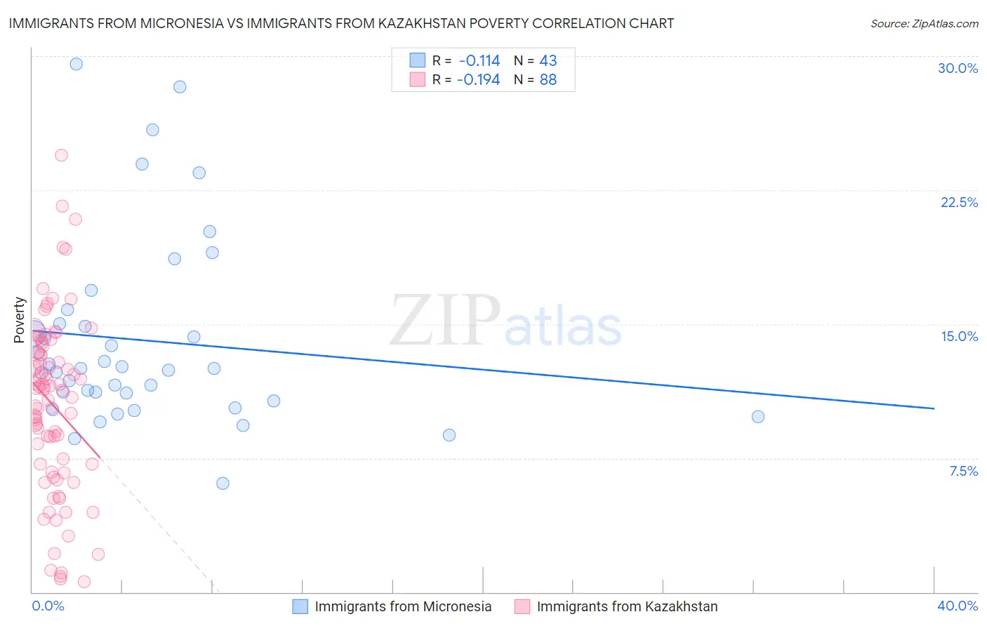 Immigrants from Micronesia vs Immigrants from Kazakhstan Poverty