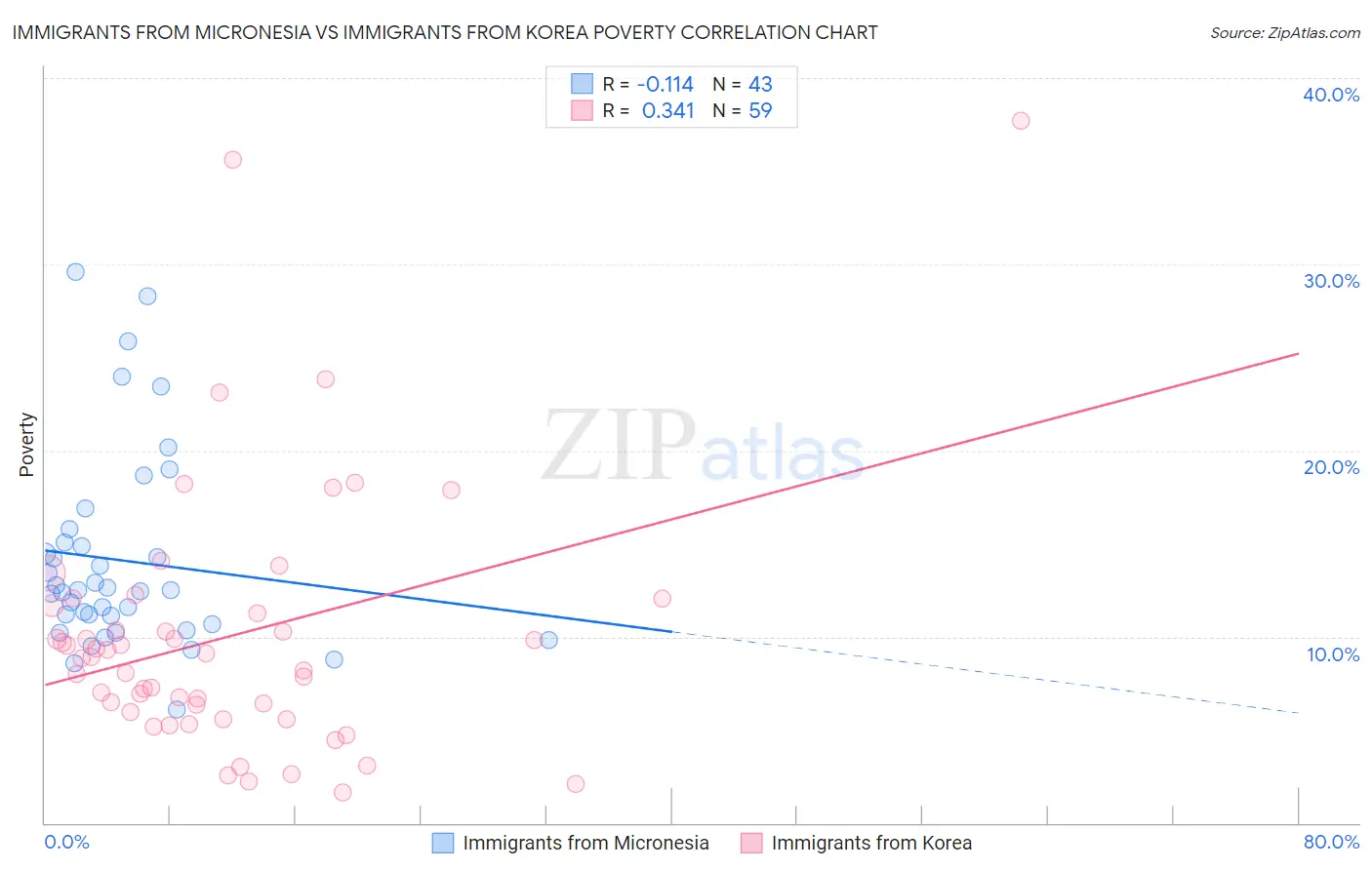 Immigrants from Micronesia vs Immigrants from Korea Poverty
