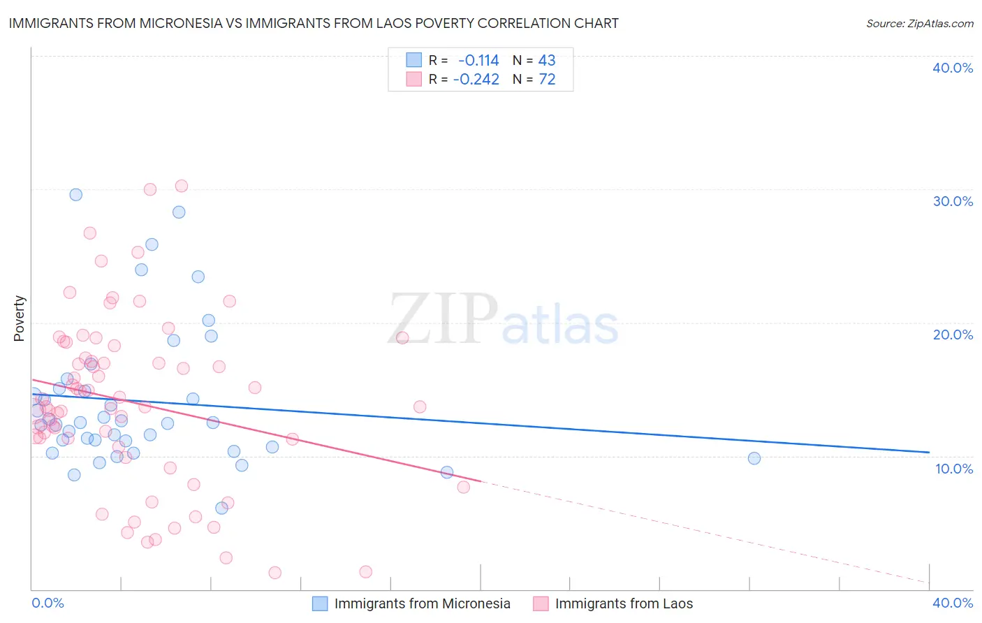 Immigrants from Micronesia vs Immigrants from Laos Poverty