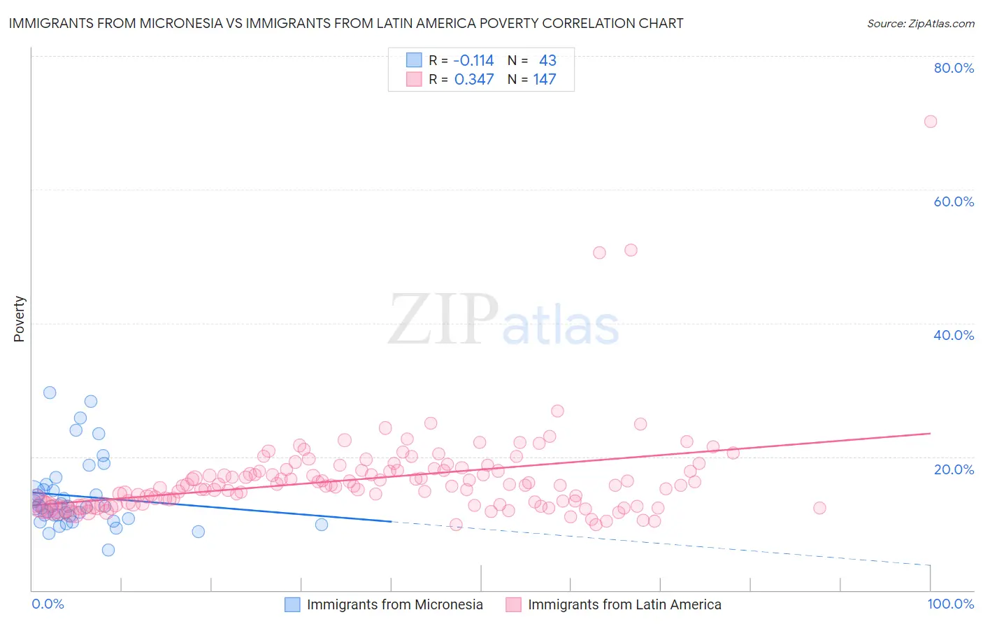 Immigrants from Micronesia vs Immigrants from Latin America Poverty