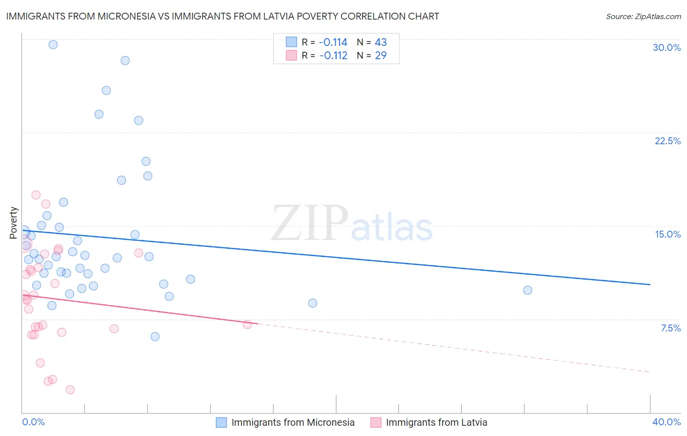 Immigrants from Micronesia vs Immigrants from Latvia Poverty