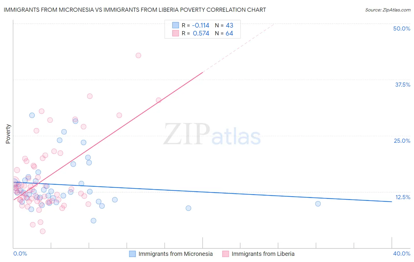 Immigrants from Micronesia vs Immigrants from Liberia Poverty