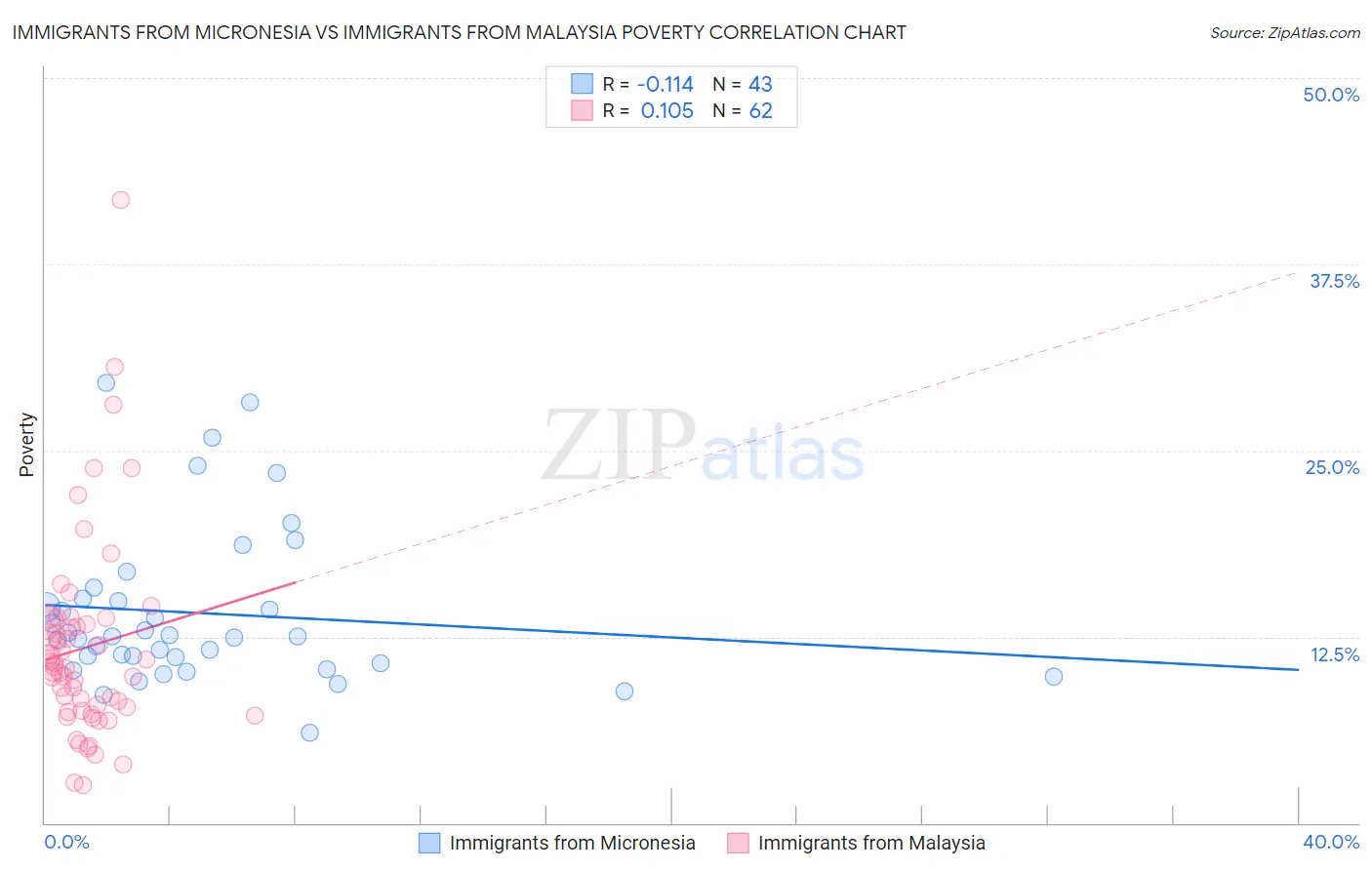 Immigrants from Micronesia vs Immigrants from Malaysia Poverty