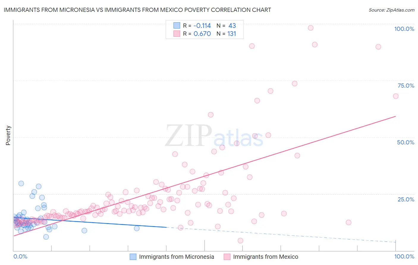 Immigrants from Micronesia vs Immigrants from Mexico Poverty
