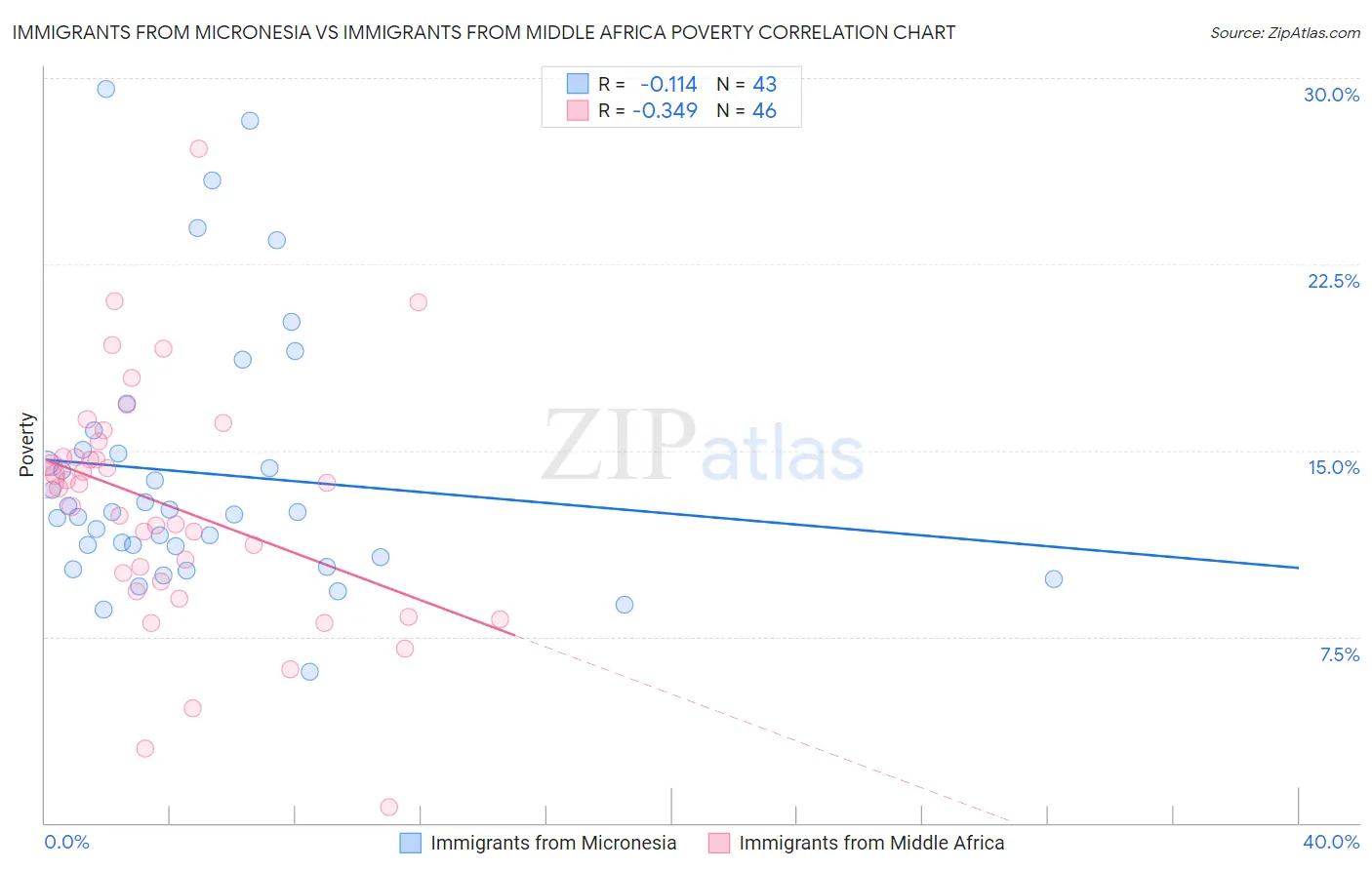 Immigrants from Micronesia vs Immigrants from Middle Africa Poverty