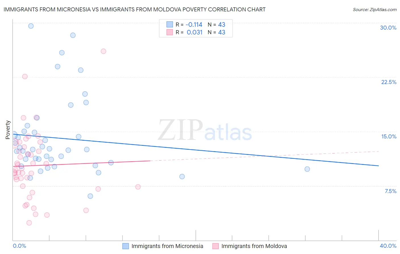 Immigrants from Micronesia vs Immigrants from Moldova Poverty