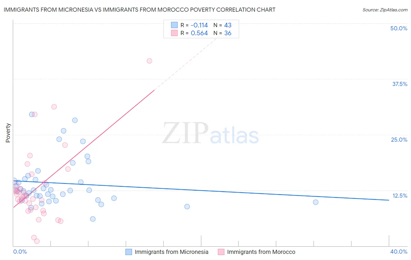 Immigrants from Micronesia vs Immigrants from Morocco Poverty