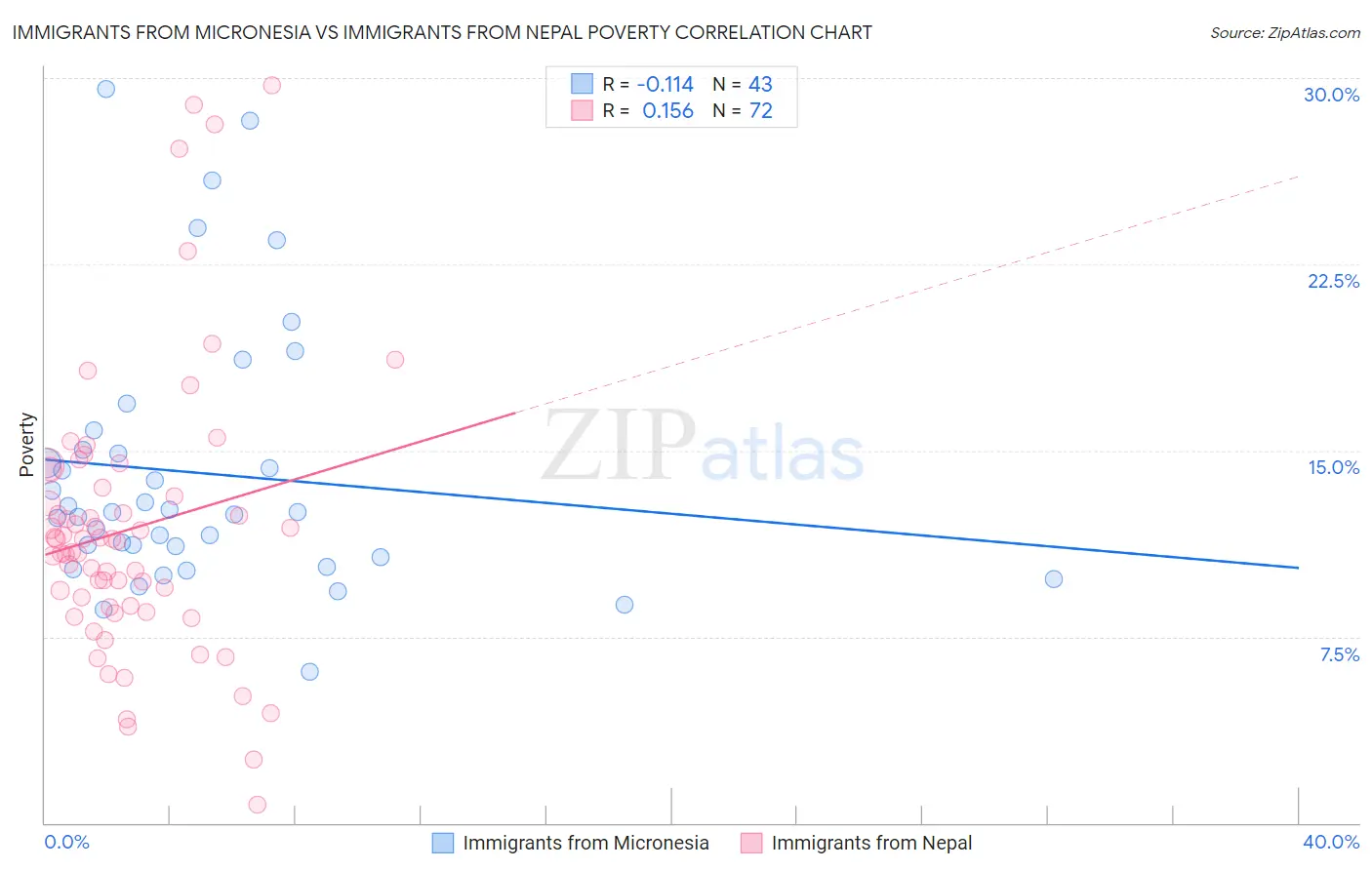 Immigrants from Micronesia vs Immigrants from Nepal Poverty