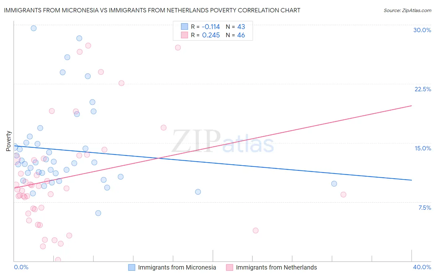 Immigrants from Micronesia vs Immigrants from Netherlands Poverty
