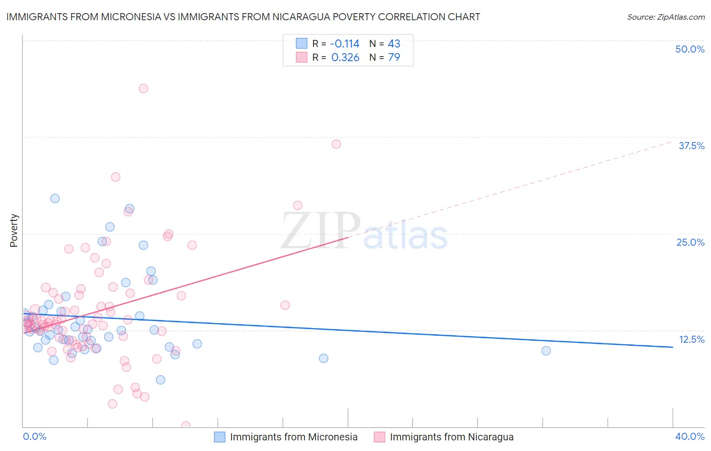 Immigrants from Micronesia vs Immigrants from Nicaragua Poverty