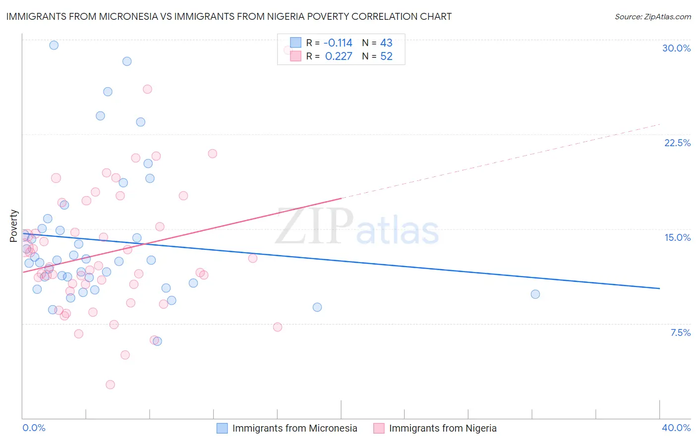 Immigrants from Micronesia vs Immigrants from Nigeria Poverty