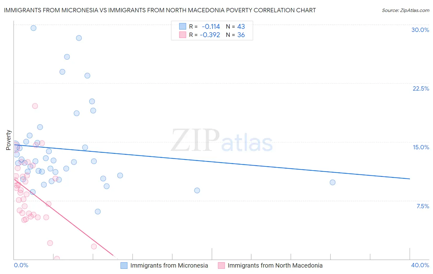 Immigrants from Micronesia vs Immigrants from North Macedonia Poverty