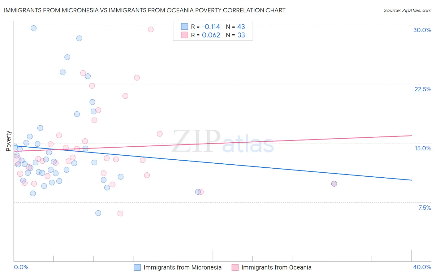 Immigrants from Micronesia vs Immigrants from Oceania Poverty