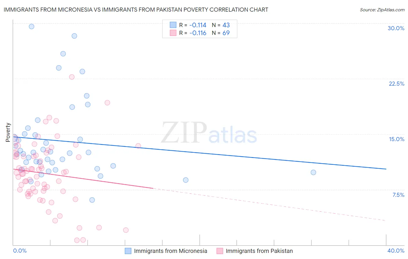 Immigrants from Micronesia vs Immigrants from Pakistan Poverty