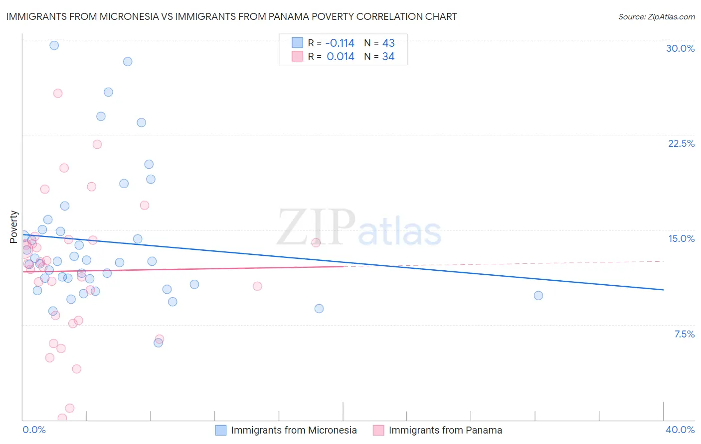 Immigrants from Micronesia vs Immigrants from Panama Poverty