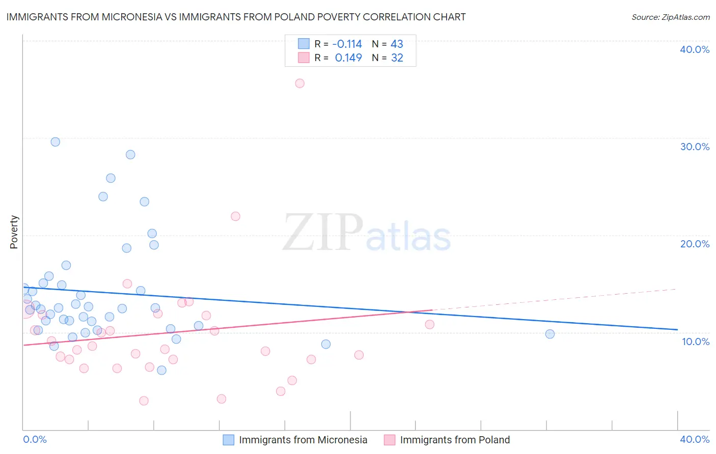 Immigrants from Micronesia vs Immigrants from Poland Poverty