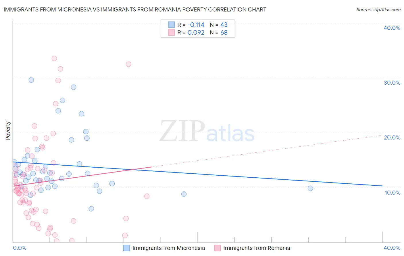 Immigrants from Micronesia vs Immigrants from Romania Poverty