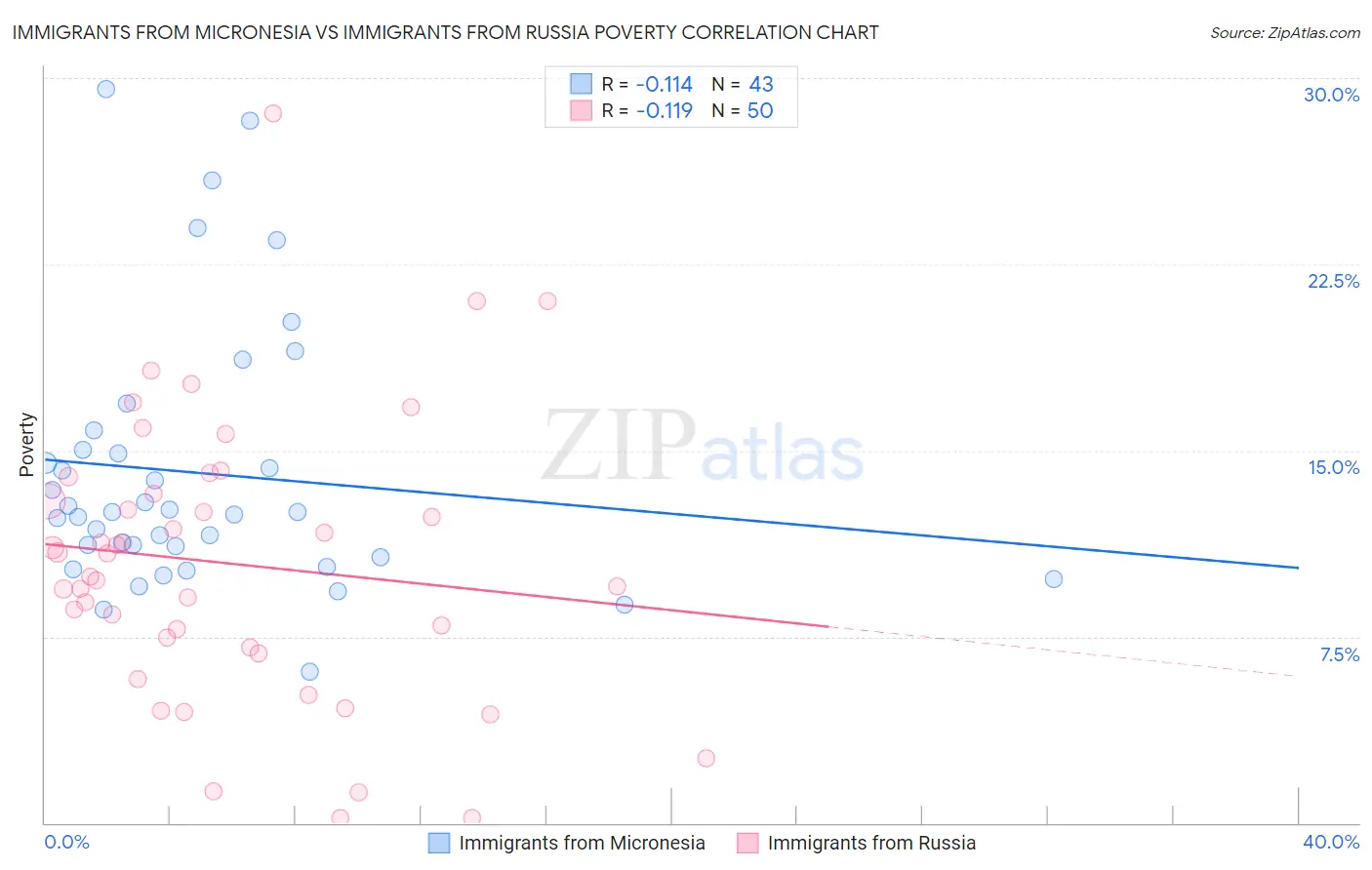 Immigrants from Micronesia vs Immigrants from Russia Poverty