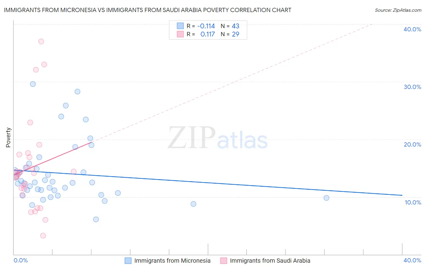 Immigrants from Micronesia vs Immigrants from Saudi Arabia Poverty