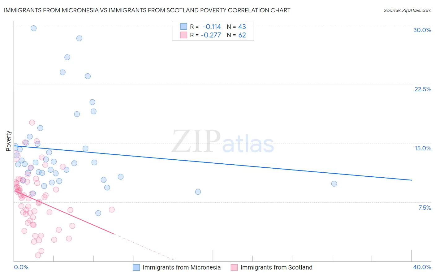 Immigrants from Micronesia vs Immigrants from Scotland Poverty