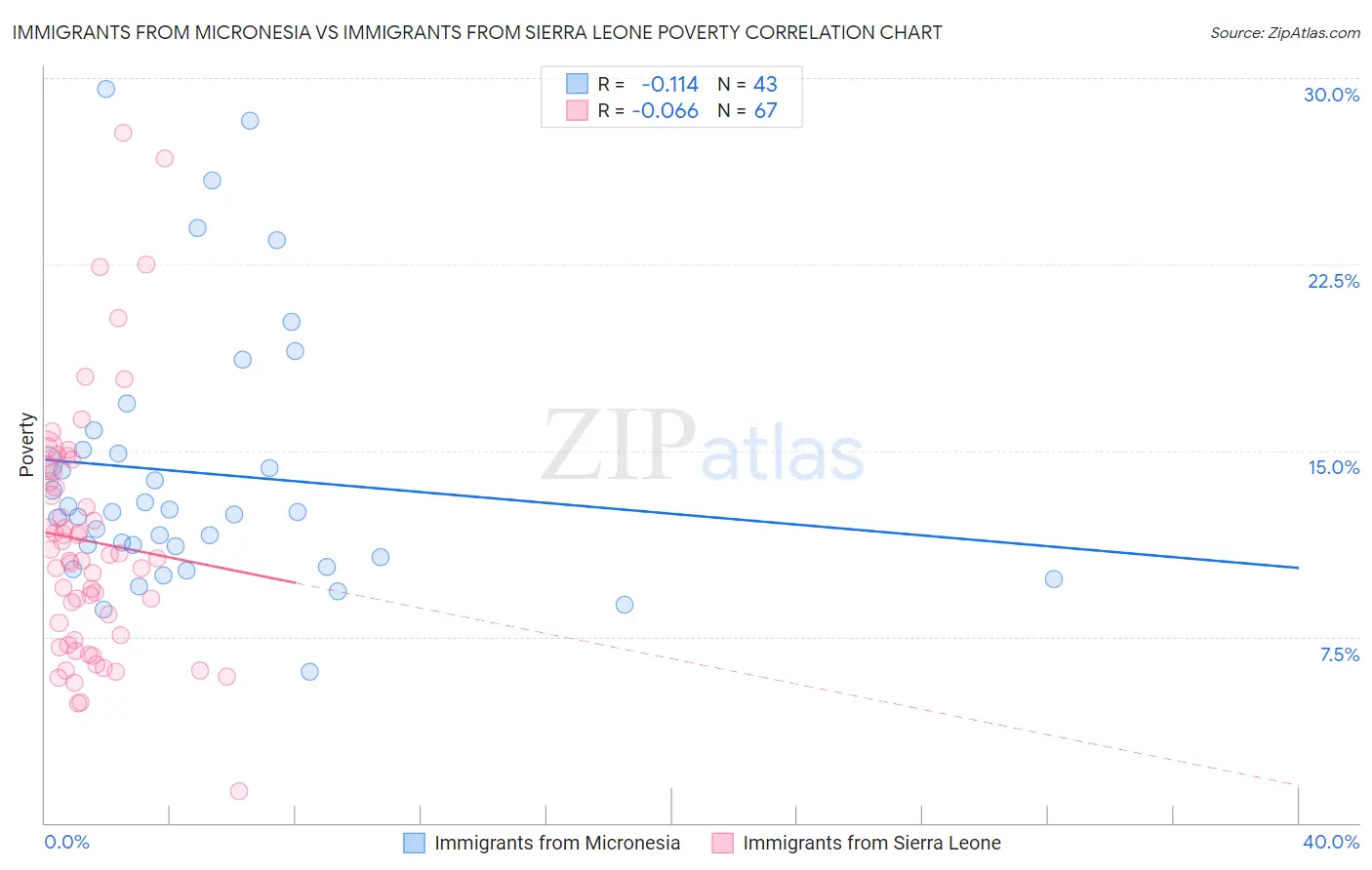 Immigrants from Micronesia vs Immigrants from Sierra Leone Poverty