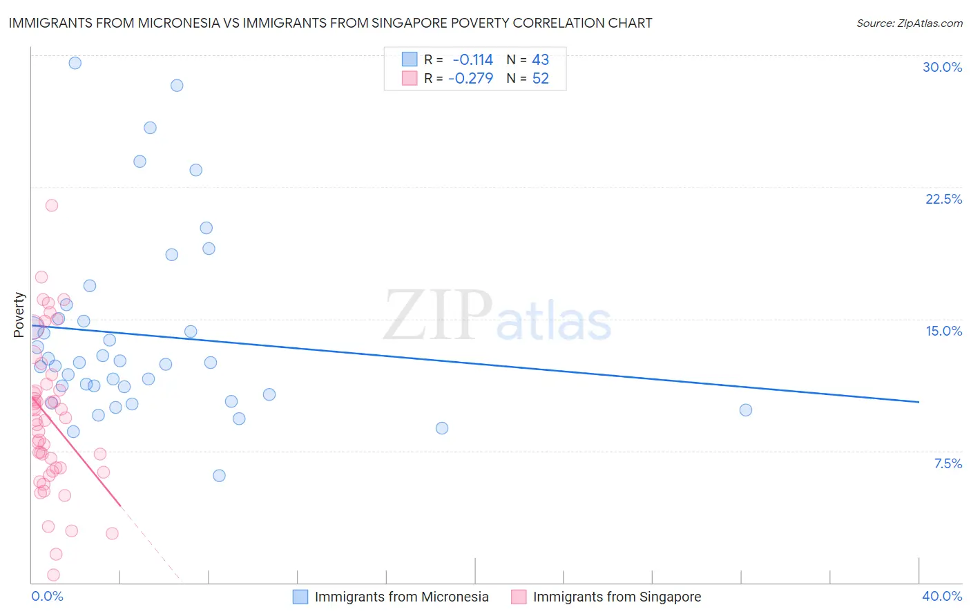Immigrants from Micronesia vs Immigrants from Singapore Poverty