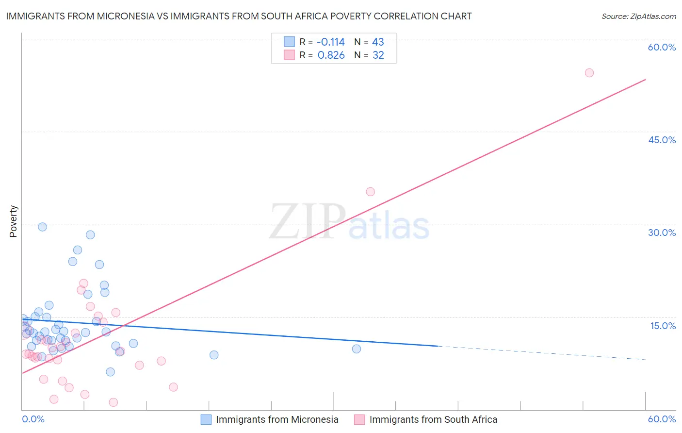 Immigrants from Micronesia vs Immigrants from South Africa Poverty
