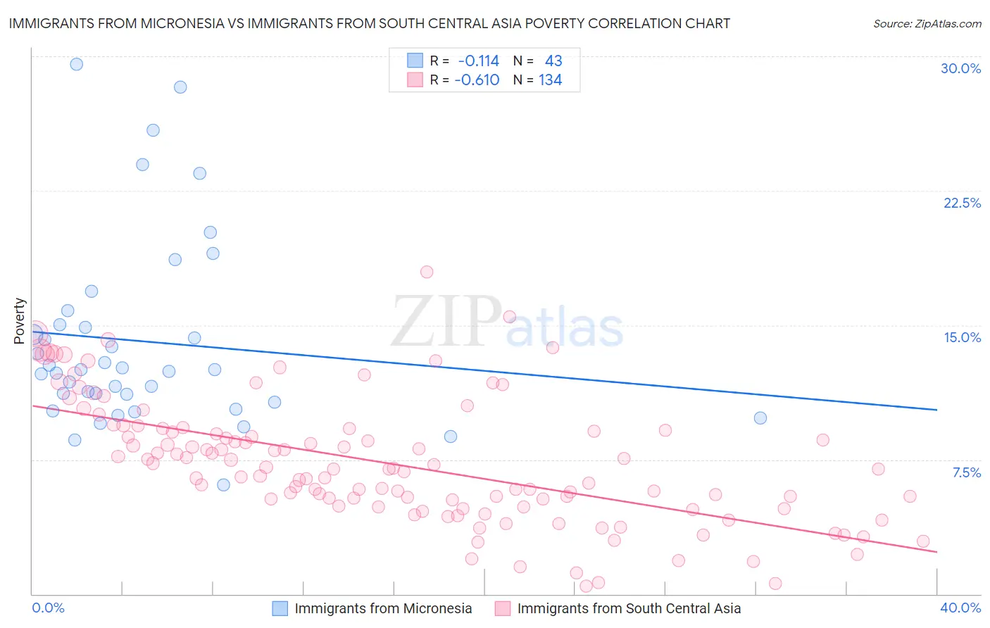 Immigrants from Micronesia vs Immigrants from South Central Asia Poverty