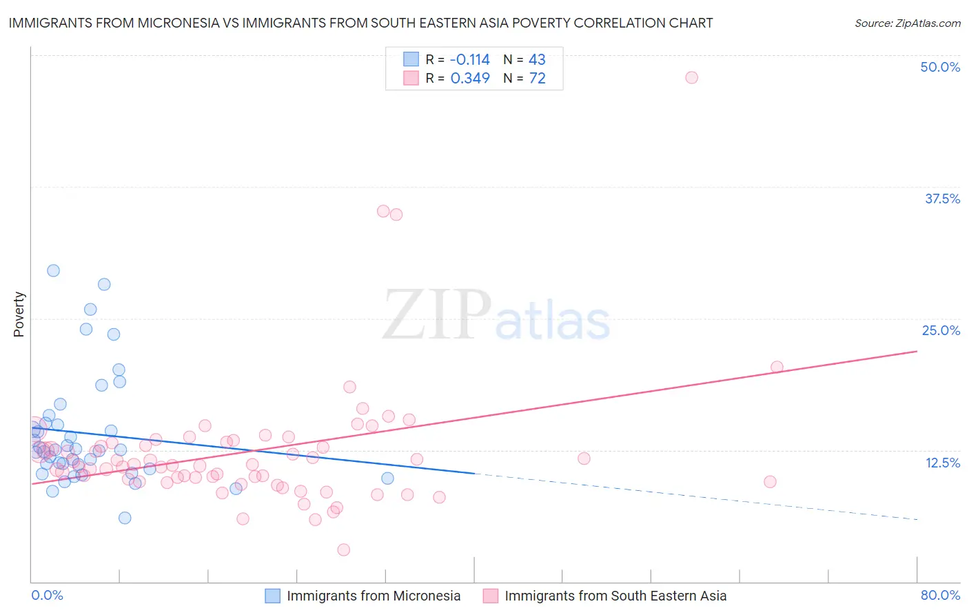 Immigrants from Micronesia vs Immigrants from South Eastern Asia Poverty