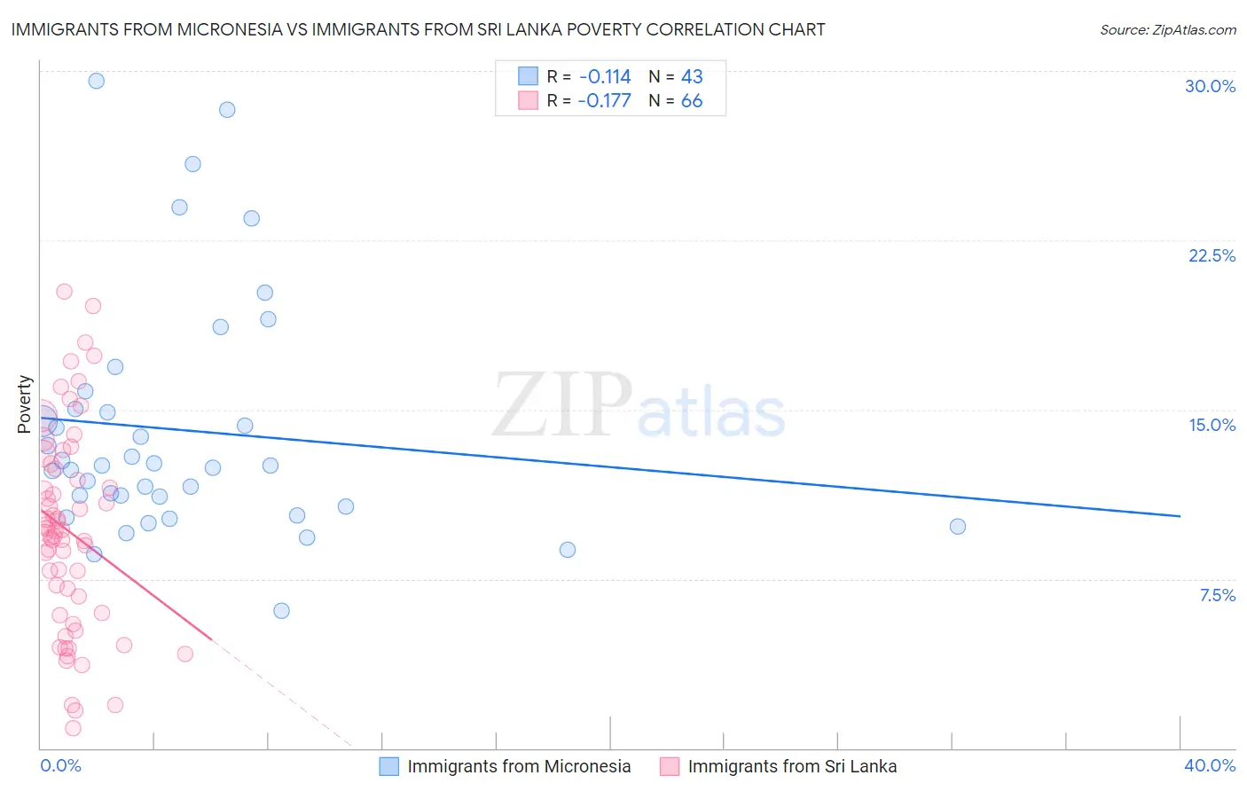 Immigrants from Micronesia vs Immigrants from Sri Lanka Poverty