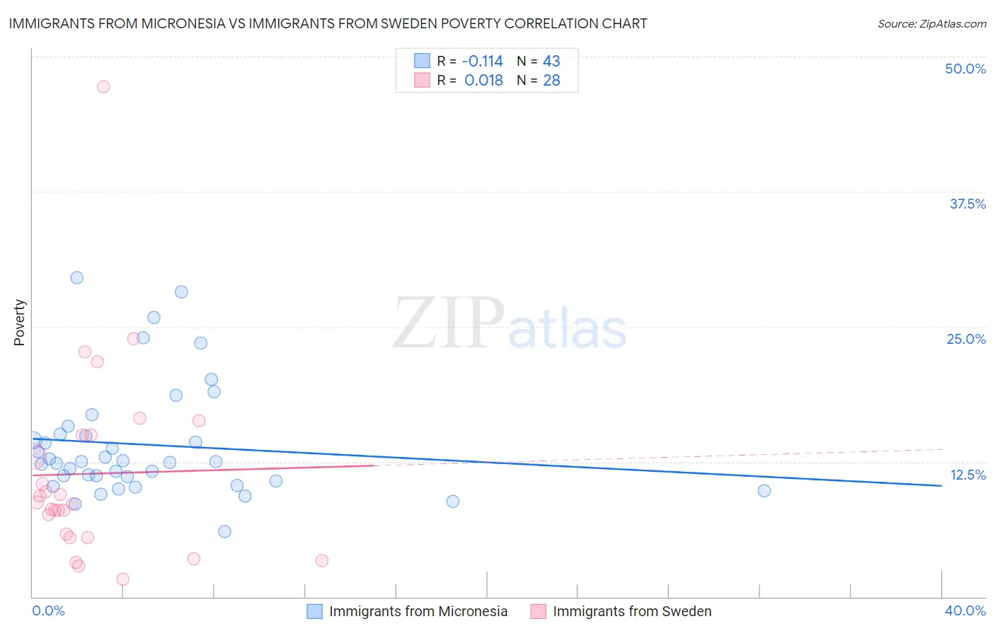 Immigrants from Micronesia vs Immigrants from Sweden Poverty