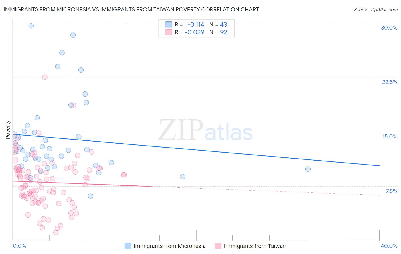 Immigrants from Micronesia vs Immigrants from Taiwan Poverty