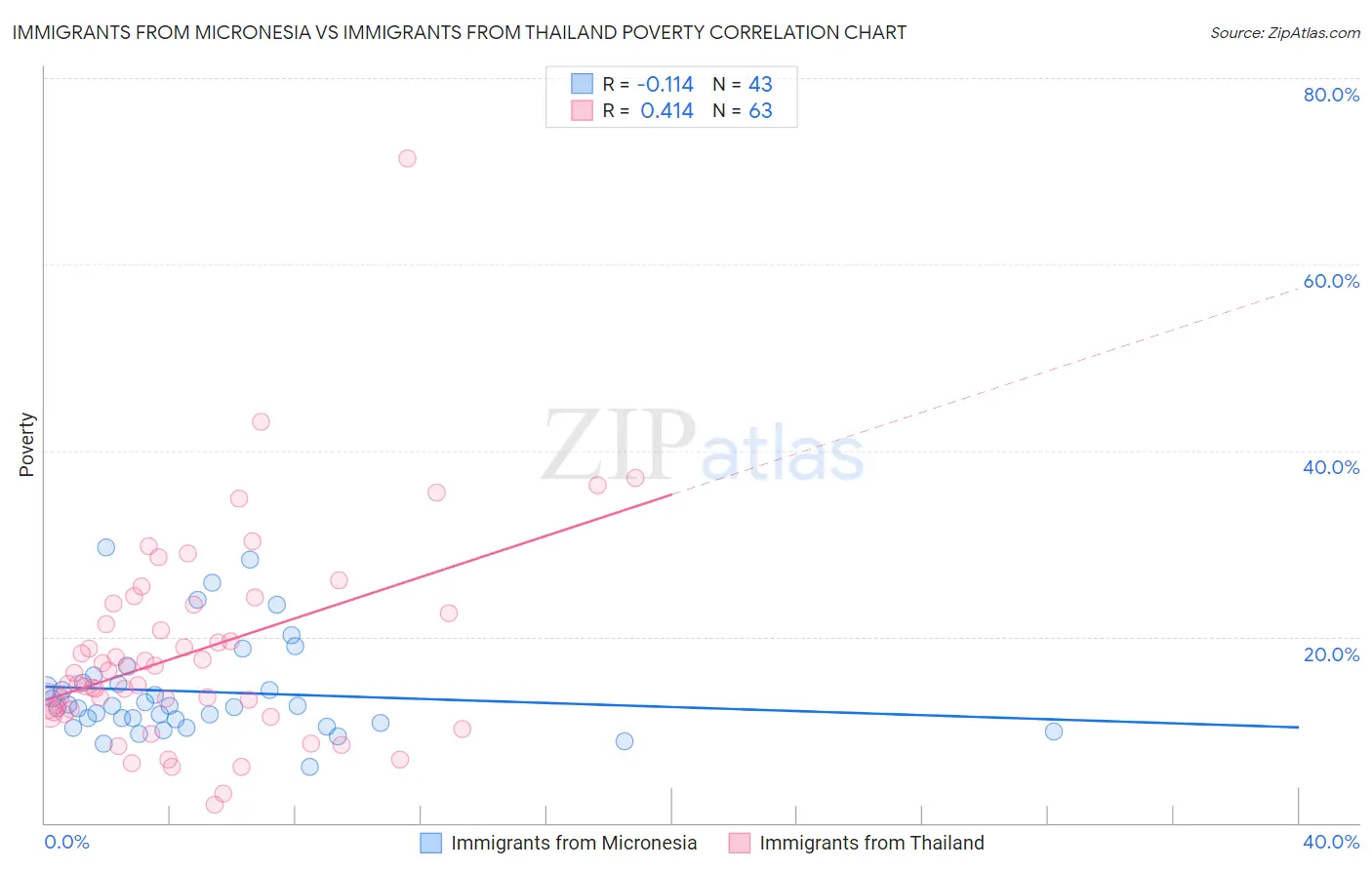 Immigrants from Micronesia vs Immigrants from Thailand Poverty