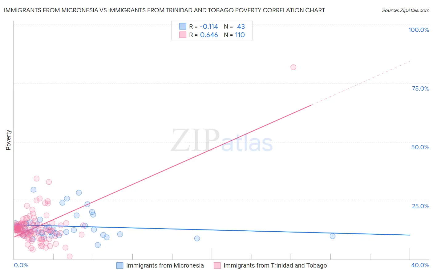 Immigrants from Micronesia vs Immigrants from Trinidad and Tobago Poverty