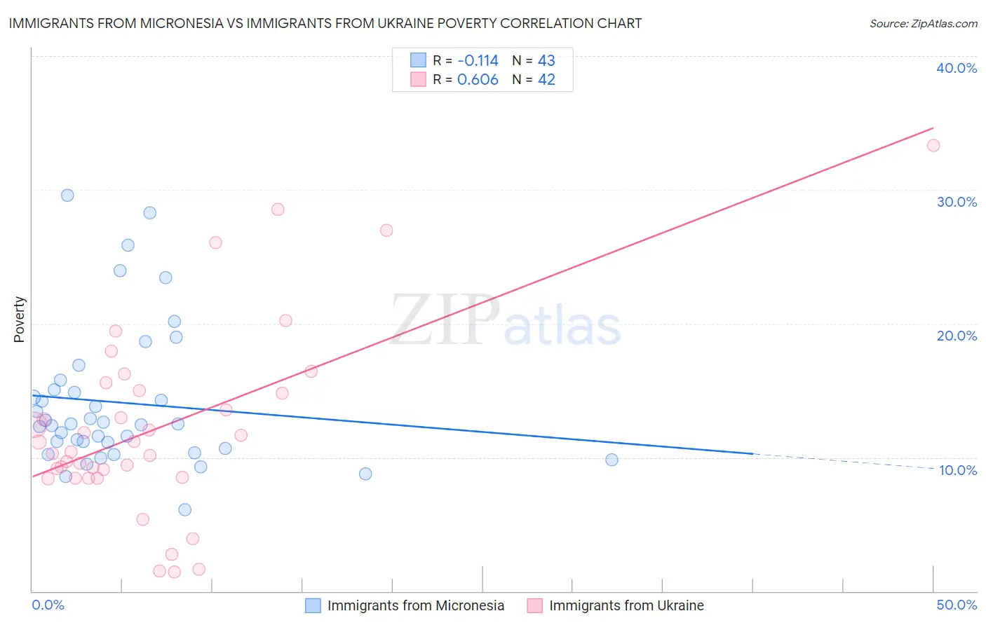 Immigrants from Micronesia vs Immigrants from Ukraine Poverty