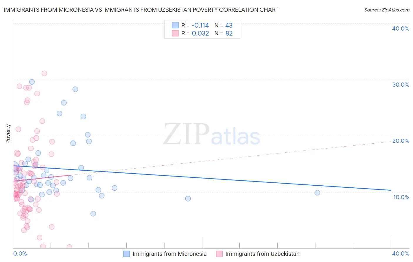 Immigrants from Micronesia vs Immigrants from Uzbekistan Poverty